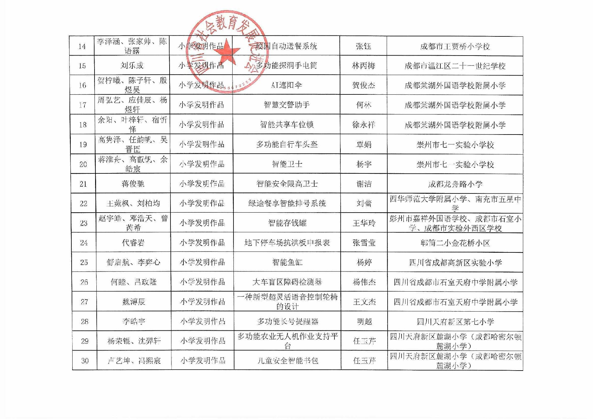 宋庆龄少儿发明奖四川赛区二十届发明作品(一等奖)入围名单_页面_2.jpg